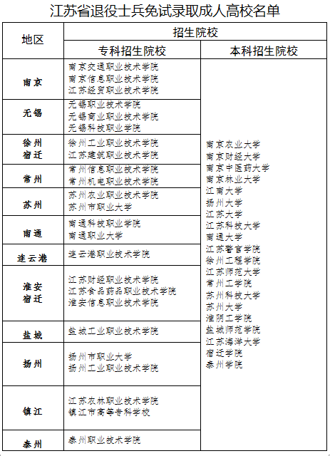 退役士兵报考院校图片20190905092850.png